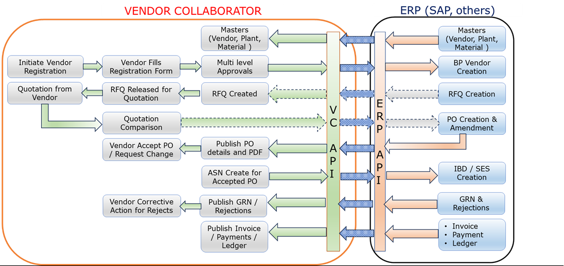 Vendor Collaborator (NS-VC)